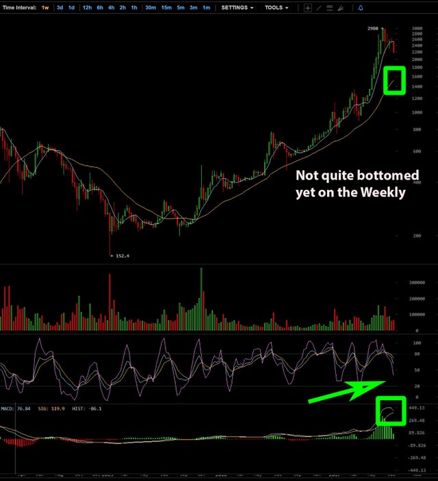 Chart4 - Weekly (Long View)